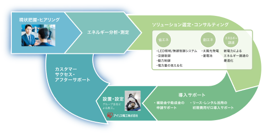 総合的にサポートのフロー