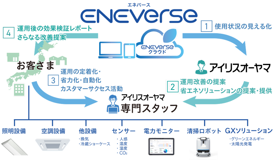 ENEverseとは、導入後の検証・運用支援までを一貫して支援する「総合施設管理ソリューション」です。