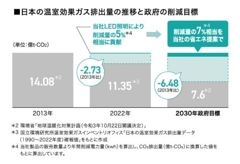 日本のエネルギー起源CO2排出量の推移と政府の削減目標