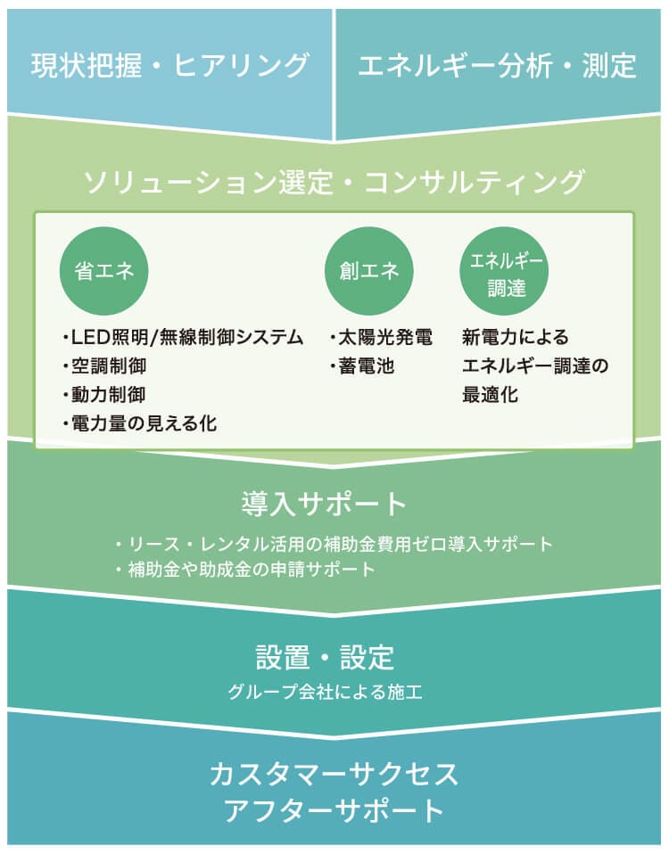 省・創・蓄エネのネットワーク図