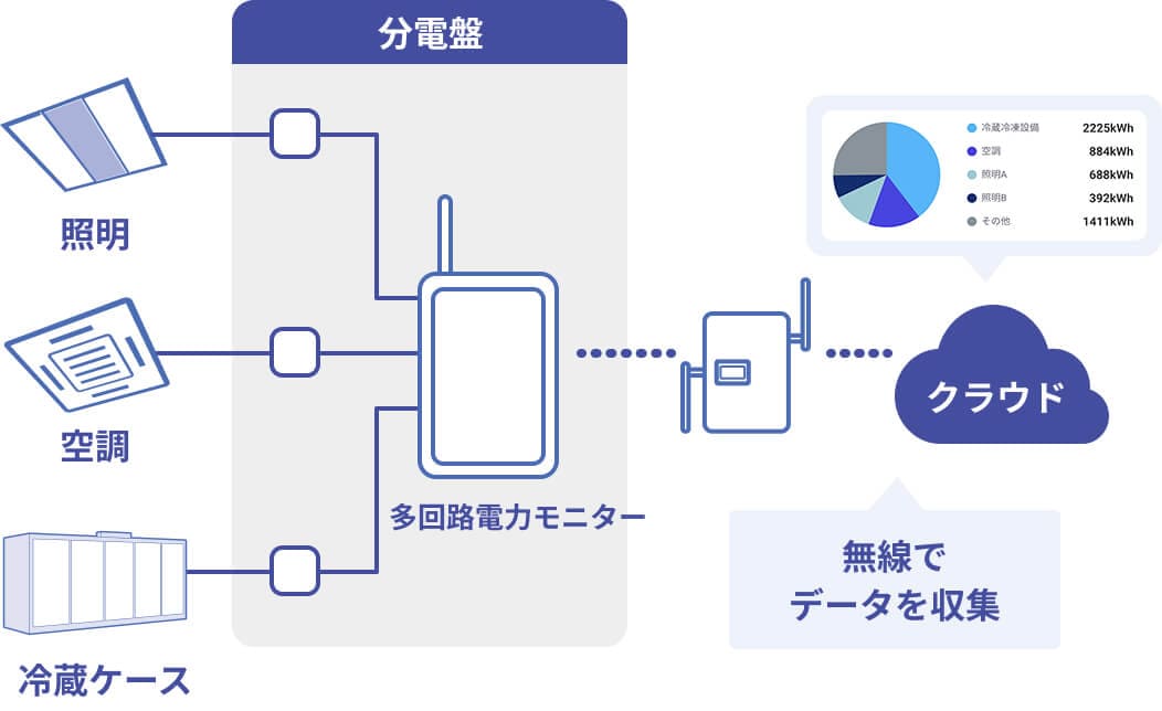 省施工・省コストな「無線通信方式」を使用したサービスのイメージイラスト