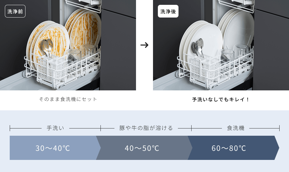 汚れた食器をそのまま食洗器にセットした場合の、洗浄前と洗浄後のイメージ