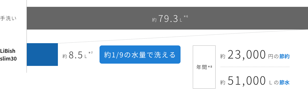 手洗いとLiBish（リビッシュ） slim30との1回あたりの使用水量を比較したグラフ