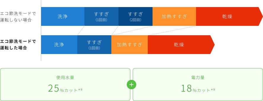 運転コースを比較したグラフ