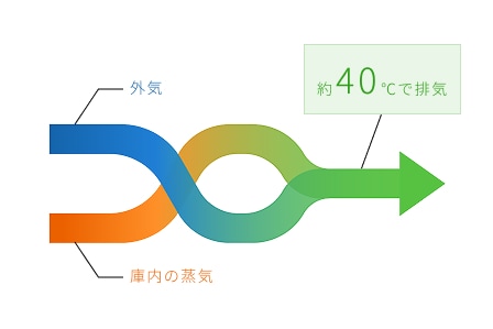 ソフト排気設計