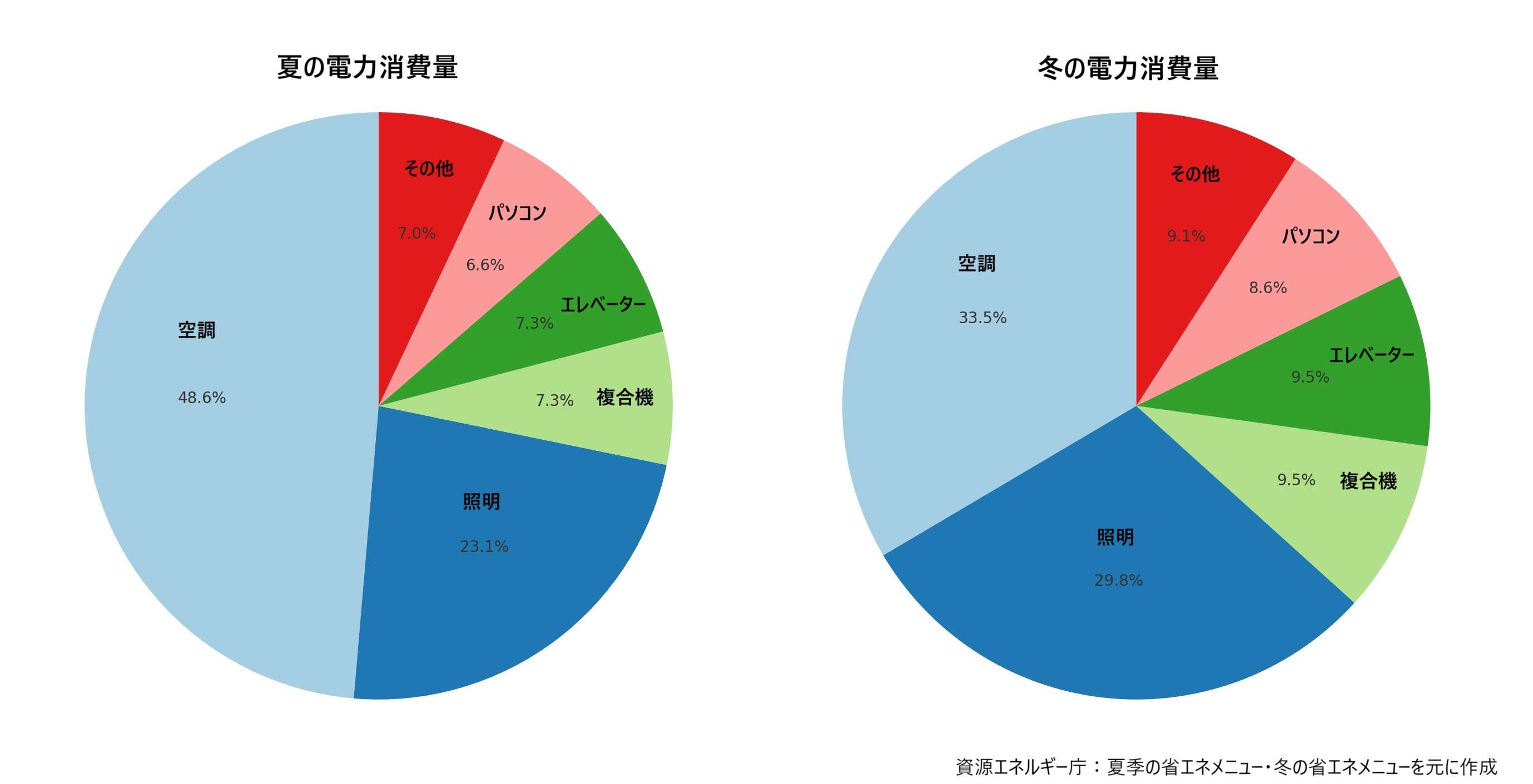 夏と冬の電力消費量