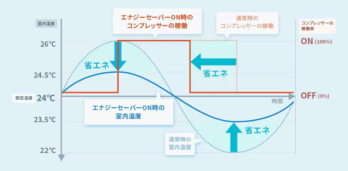 エナジーセーバーを導入時の省エネの仕組み