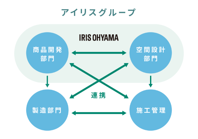 アイリスグループ連携図