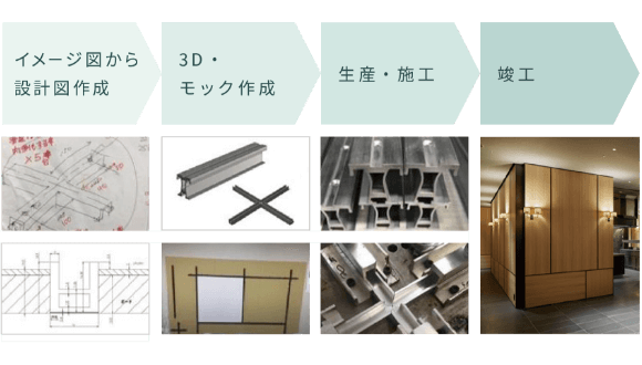 イメージ図から設計図作成→3D・モック作成→精算・施工→竣工
