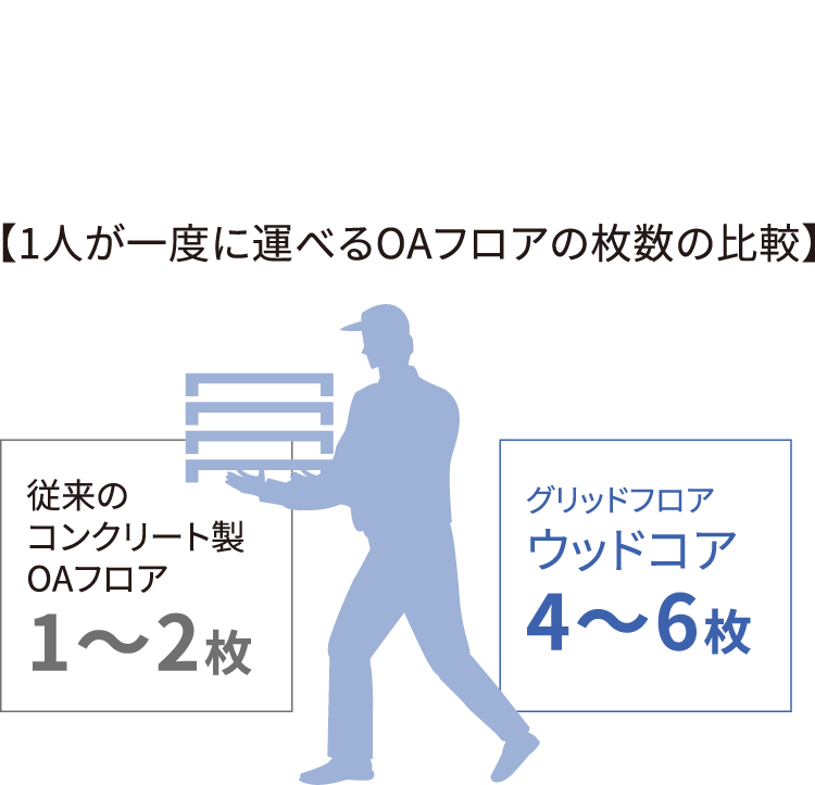 一人が一度に運べるOAフロアの枚数の比較
