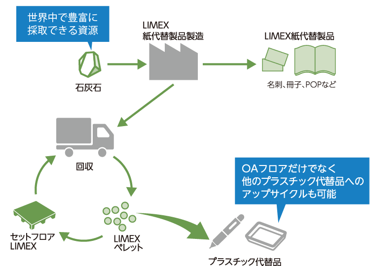リサイクルの流れ