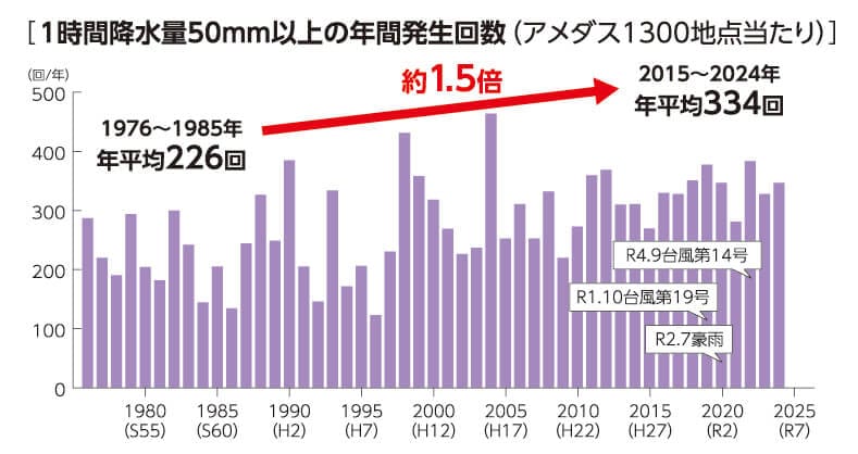 1時間降水量50mm以上の年間発生回数