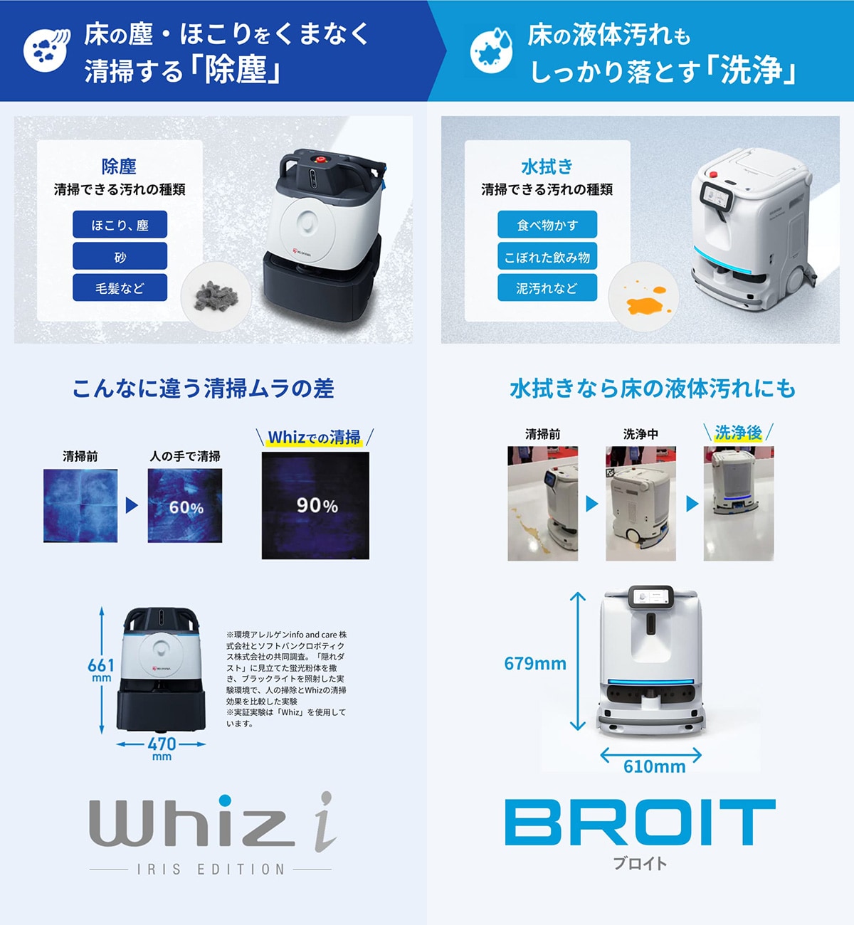 床の塵・ほこりをくまなく清掃する「除塵」から、床の液体汚れもしっかり落とす「洗浄」の詳細