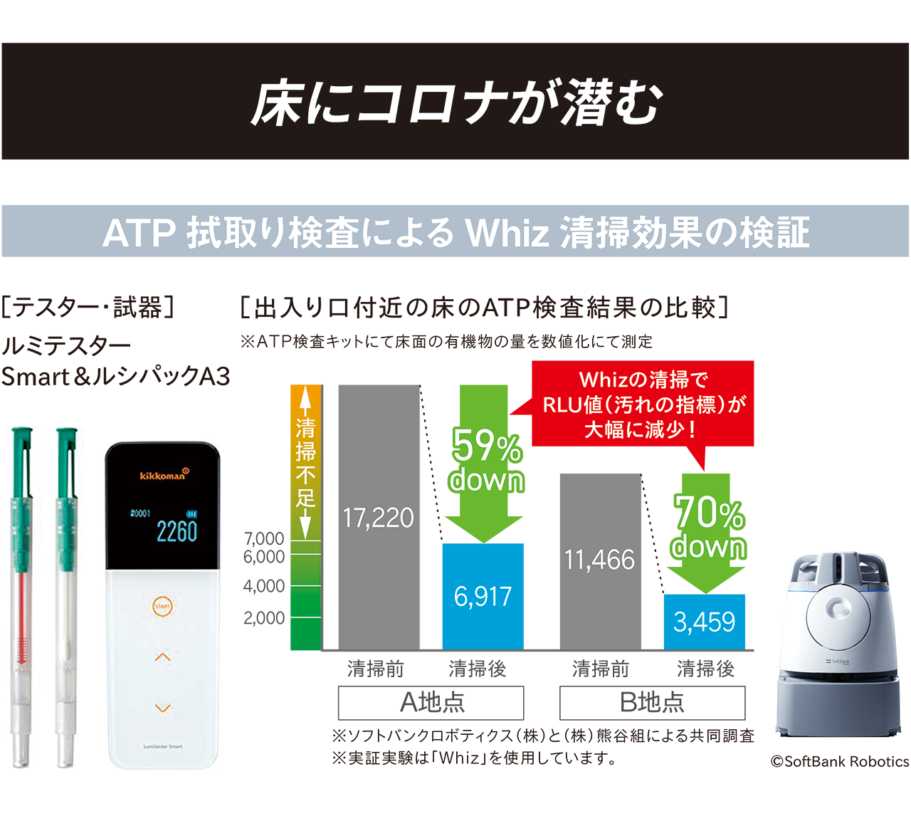 床にコロナが潜む