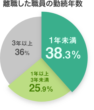 離職した職員の勤続年数