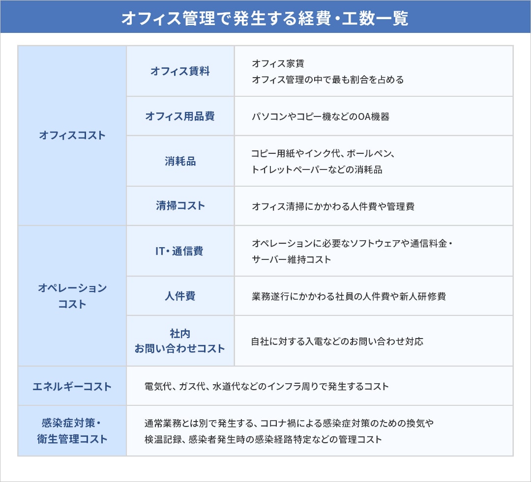 オフィス管理で発生する経費・工数一覧