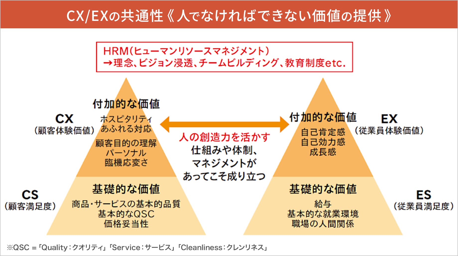 図:CX/EXの共通性 人でなければできない価値の提供