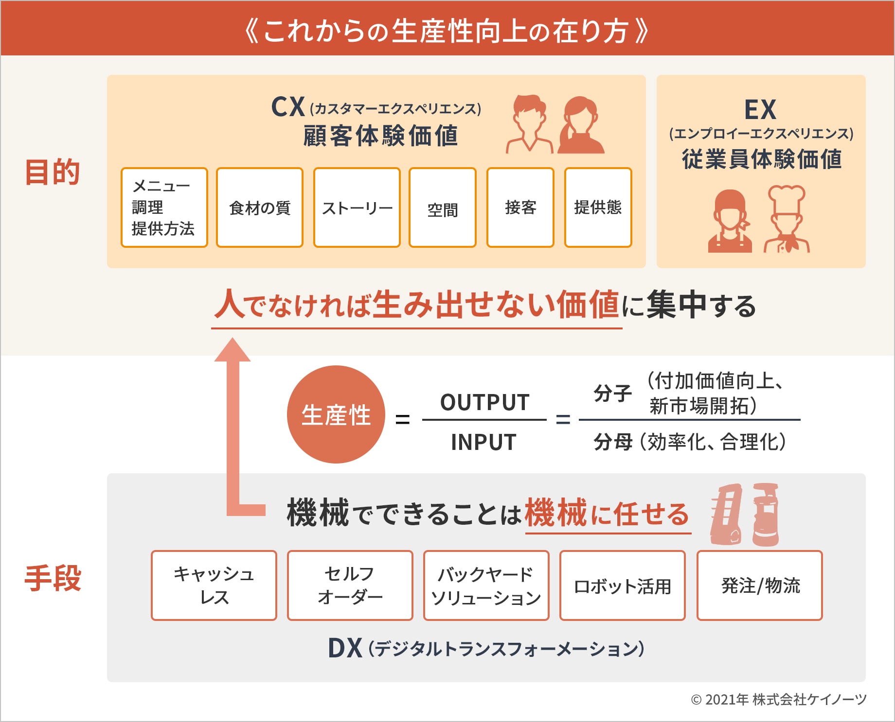 図:これからの生産性向上の在り方
