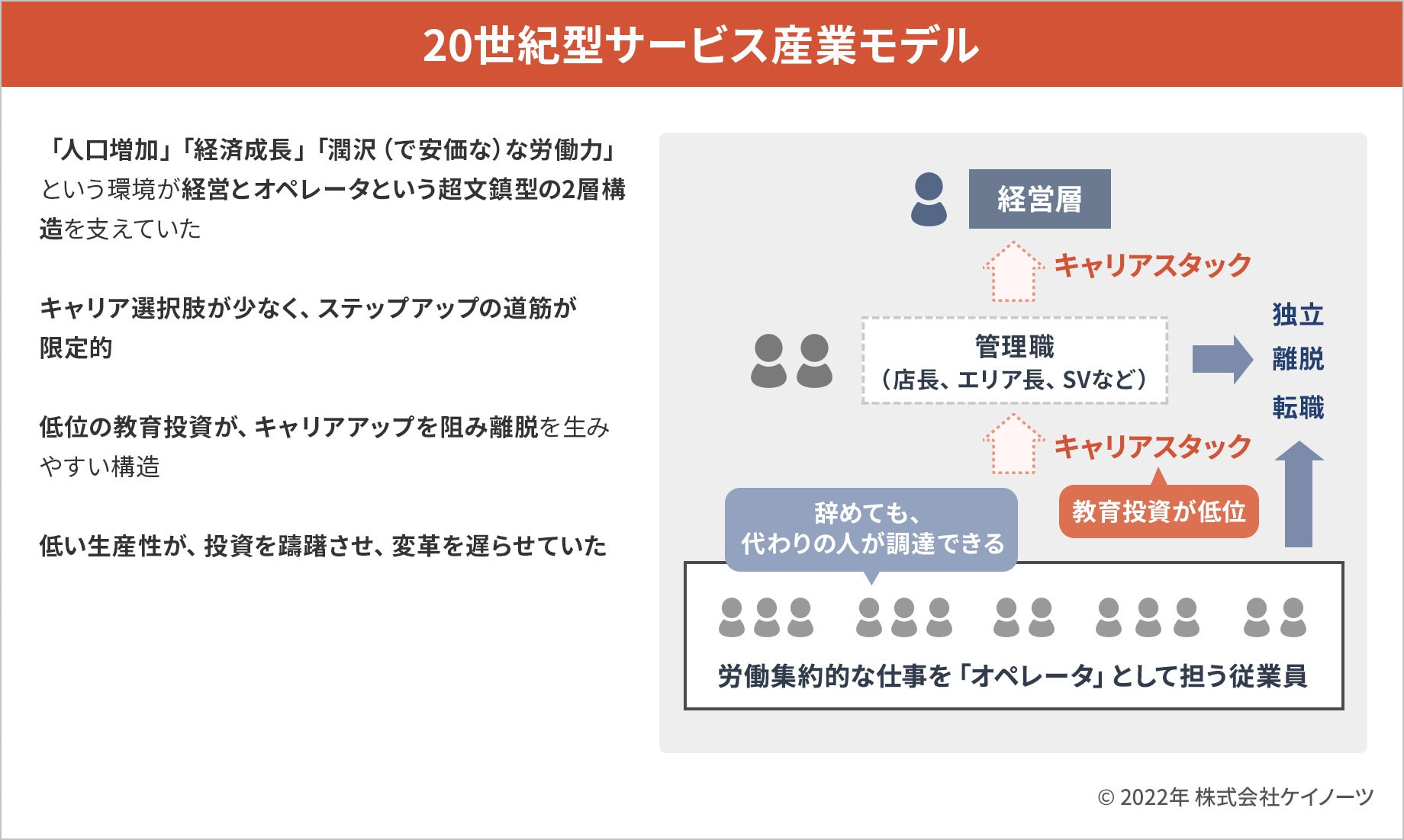 20世紀型サービス産業モデル