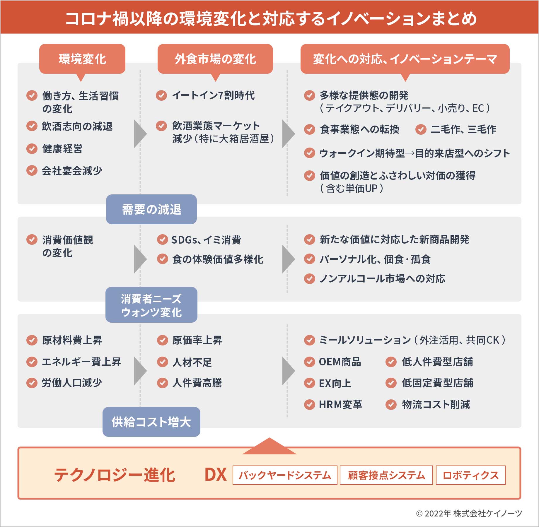 コロナ禍以降の環境変化と対応するイノベーションまとめ