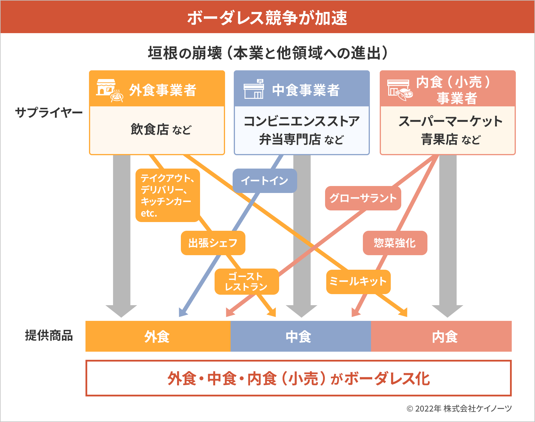 ボーダーレス競争が加速