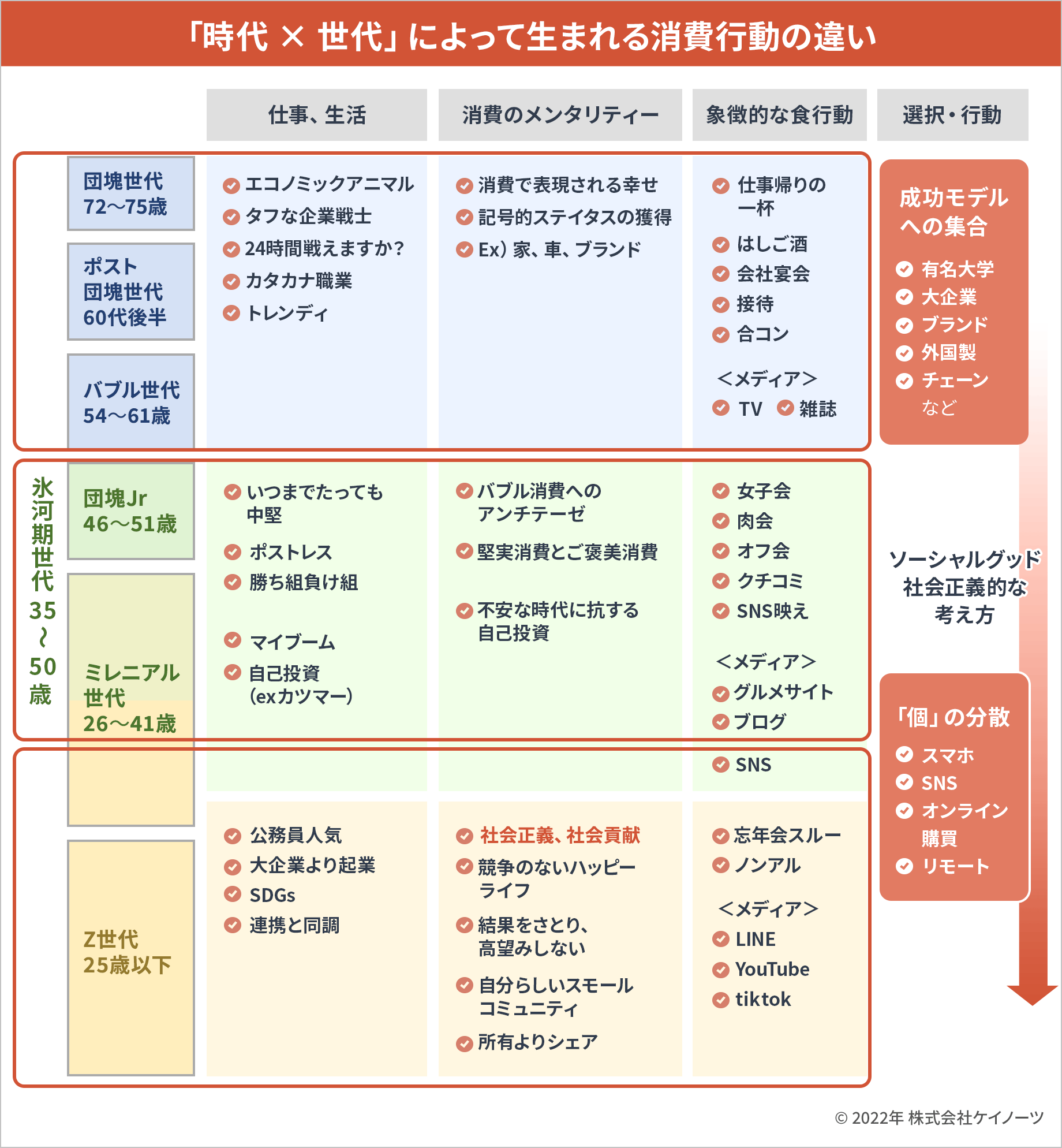 「時代×世代」によって生まれる消費行動の違い