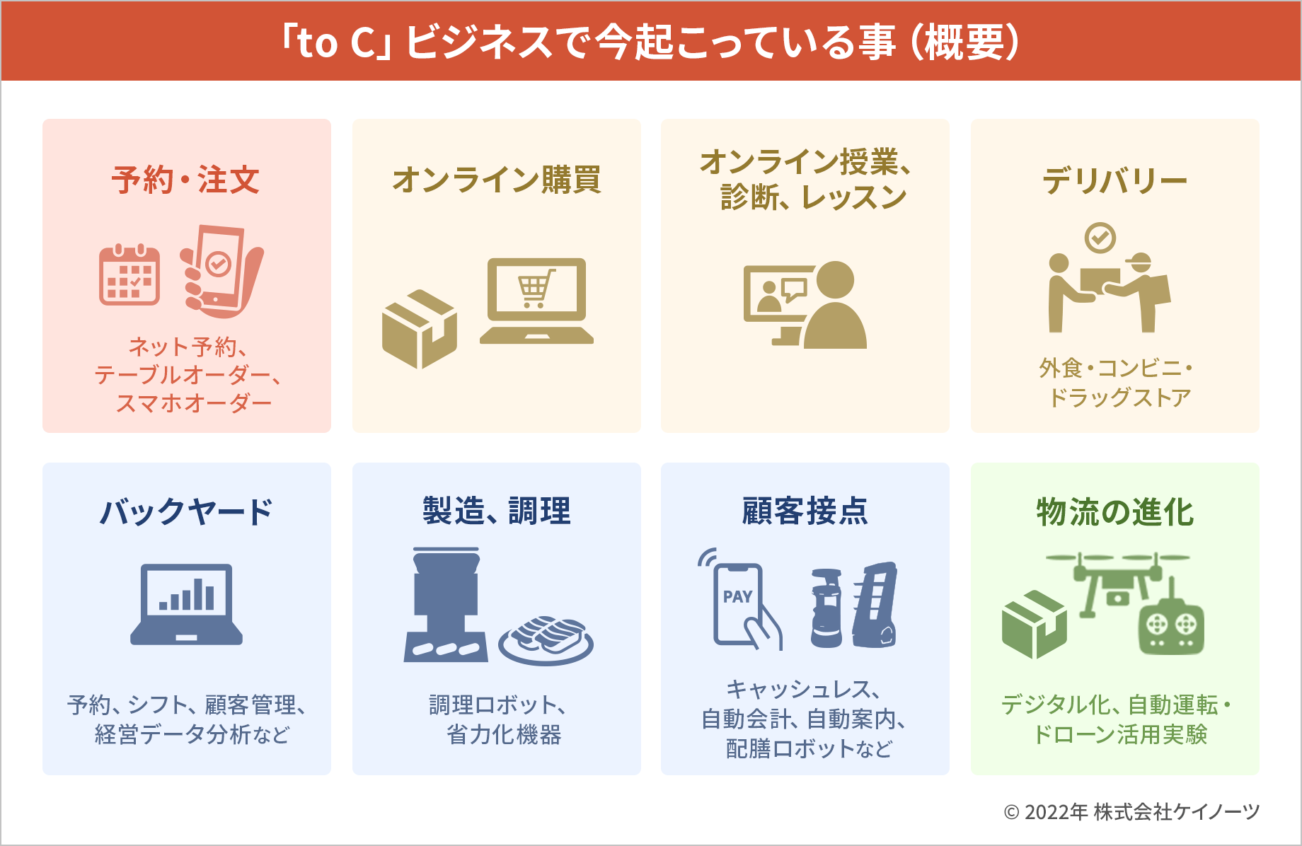 「toC」ビジネスで今起こっている事（概要）