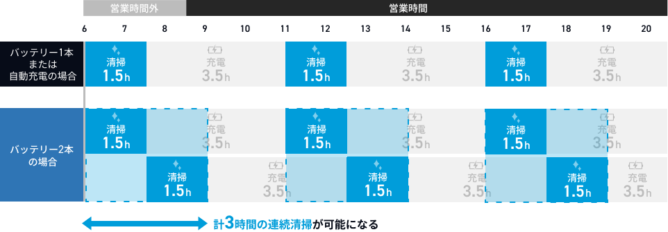 バッテリーを交換した場合の運用例
