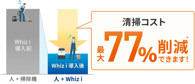 清掃コスト削減を表したグラフ