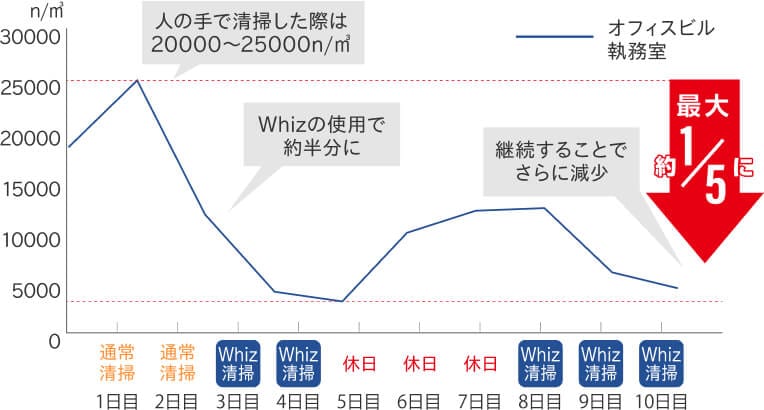 Whiz稼働時の空気中の浮遊菌量測定結果を表したグラフ