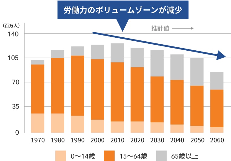要介護率が高くなる75歳以上の人口の推移を表したグラフ