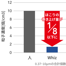 人とWhizの粉塵舞い上げ量の比較