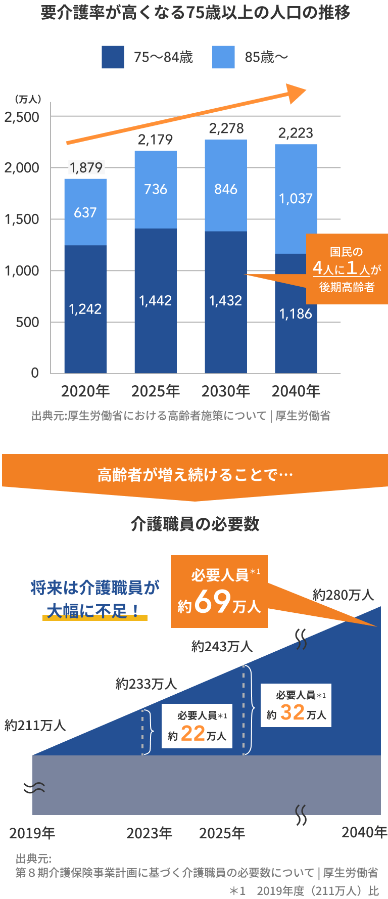 要介護率が高くなる75歳以上の人口推移のグラフと介護職員の必要数を表したグラフ