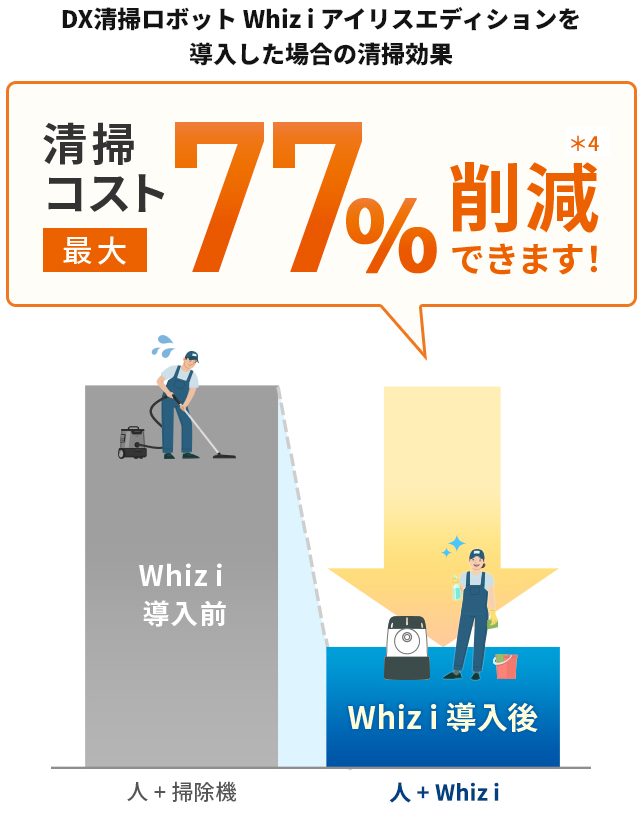 掃除コスト最大77％削減できます！