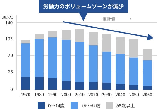 労働力のボリュームゾーンの減少を表したグラフ