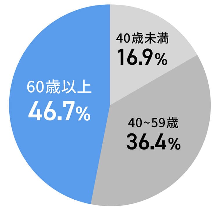 労働力のボリュームゾーンの減少を表したグラフ