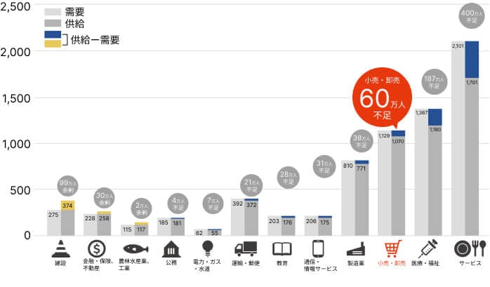 労働力のボリュームゾーンの減少を表したグラフ