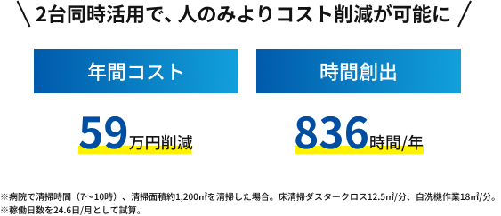 2台同時活用で、人のみよりコスト削減が可能に。年間コスト59万円削減。時間創出836時間/年