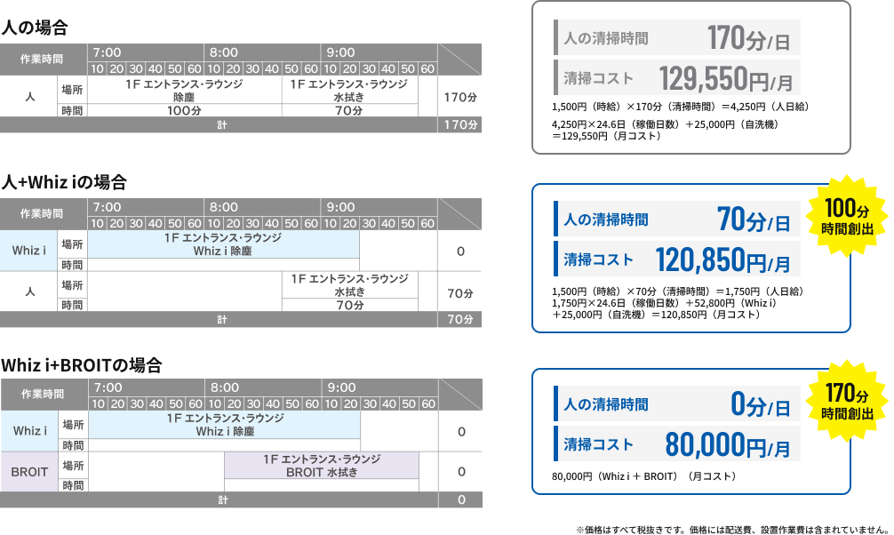 ビルメンテナンスの場合のコスト比較図