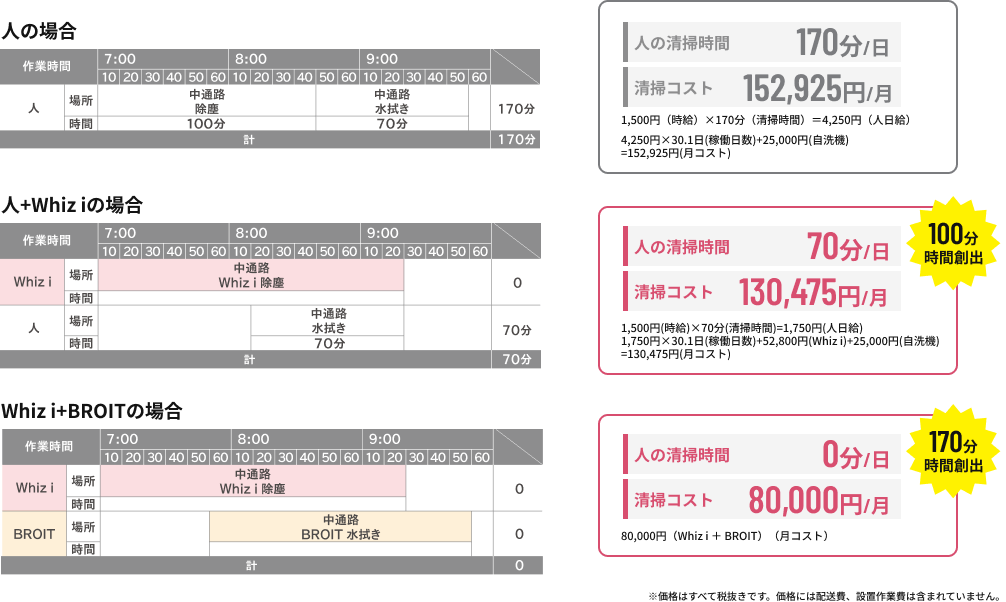 スーパーマーケットの場合のコスト比較図