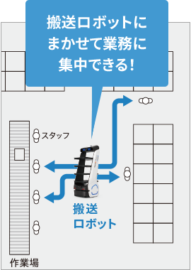 搬送ロボットにまかせて業務に集中できる！