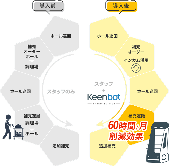 Keenbot T5導入後 60時間/月削減効果