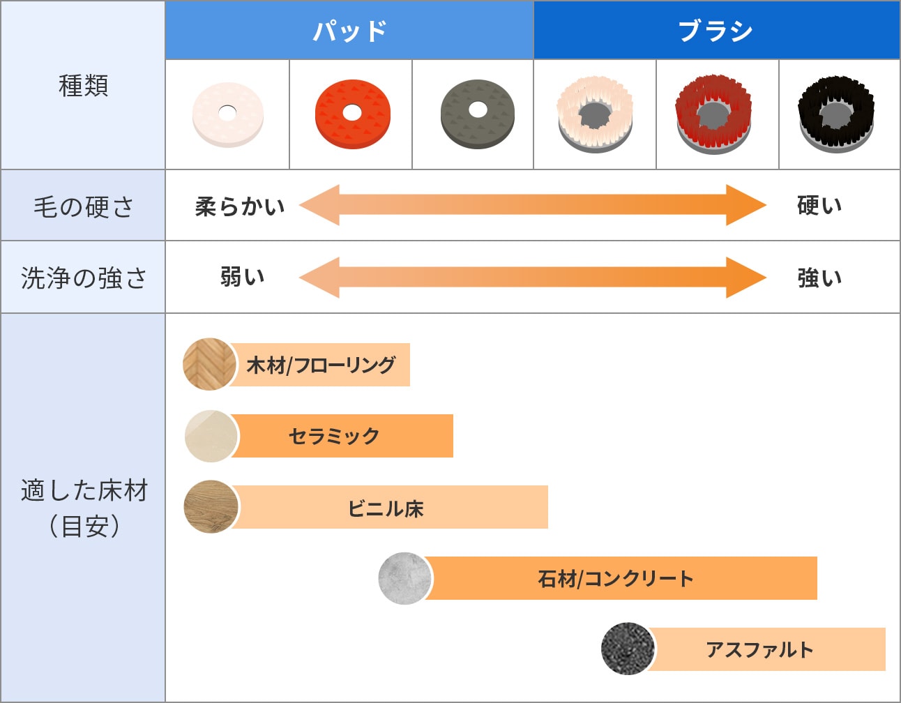 パッド・ブラシ比較表
