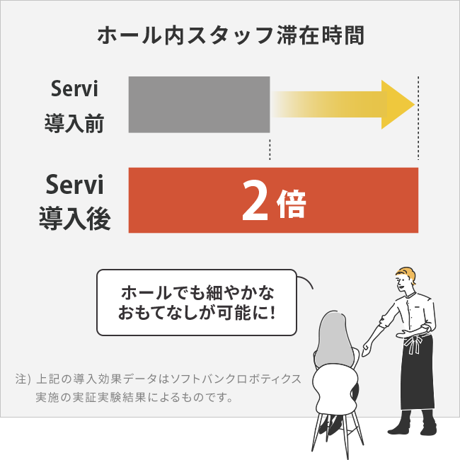 ホール内スタッフ滞在時間 Servi 導入後2倍 ホールでも細やかなおもてなしが可能に！ 注）上記の導入効果データはソフトバンクロボティクス実施の実証実験結果によるものです。