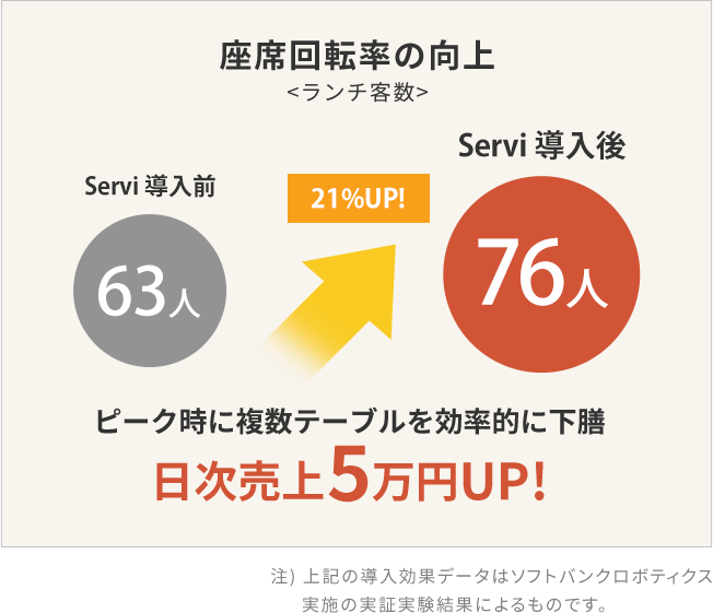 座席回転率の向上＜ランチ客数＞ Servi 導入前63人 Servi 導入後76人 21%UP！ ピーク時に複数テーブルを効率的に下膳 日次売上5万円UP！