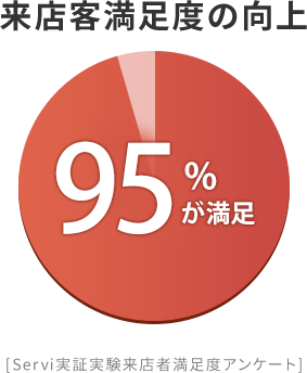 来店客満足度の向上 95%が満足 [Servi実証実験来店者満足度アンケート]