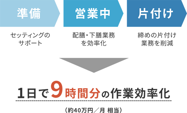 【準備】セッティングのサポート 【営業中】配膳・下膳業務を効率化 【片付け】締めの片付け業務を削減 1日で9時間分の作業効率化（約40万円／月 相当）