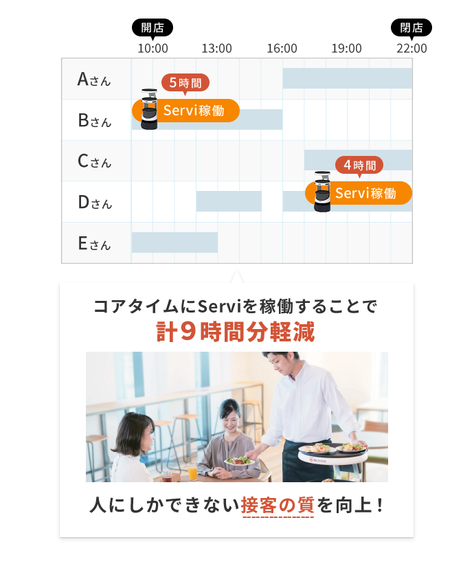 コアタイムにServiを稼働することで計9時間分軽減 人にしかできない接客の質を向上！