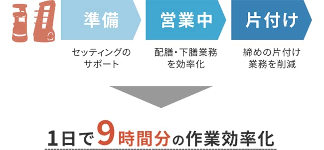 1日で9時間分の作業効率化