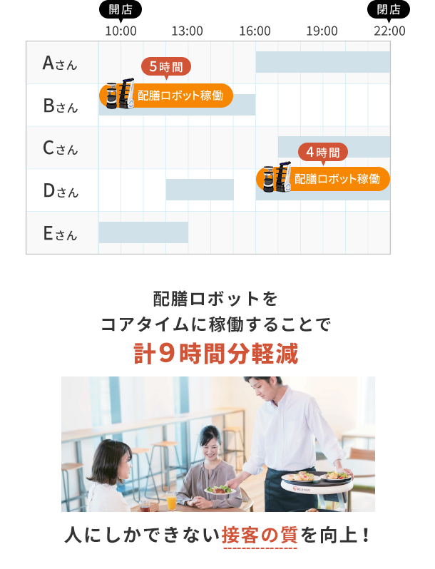 配膳ロボットをコアタイムに稼働することで計9時間分軽減 人にしかできない接客の質を向上!